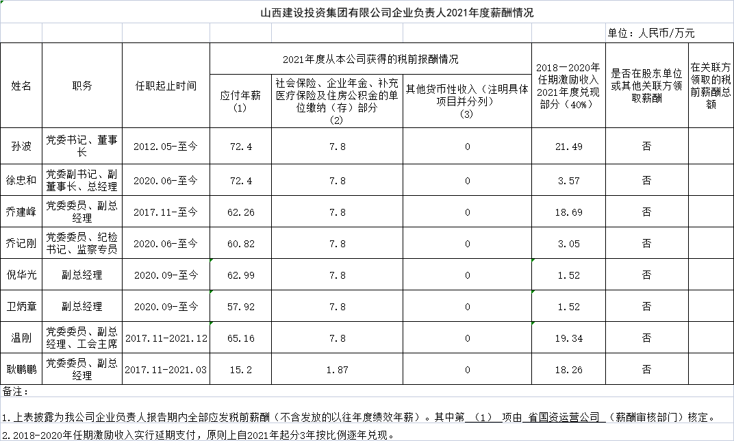 龙8企业负责人2021年度薪酬情况