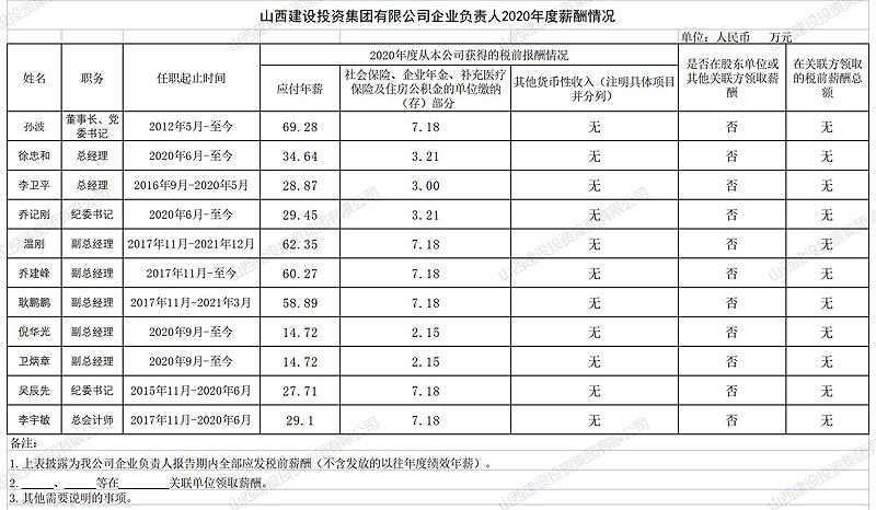 龙8企业负责人2020年度薪酬情况